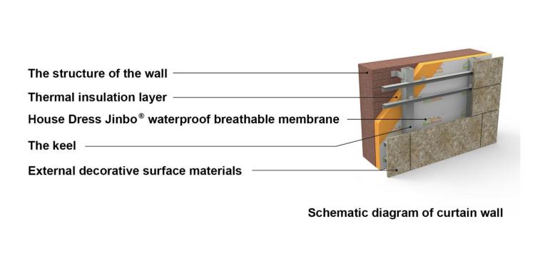 vapour permeable membrane factory