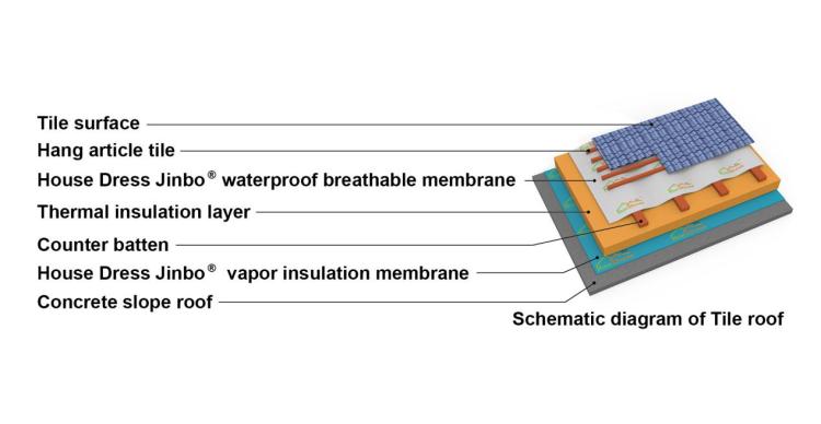vapour permeable membrane price